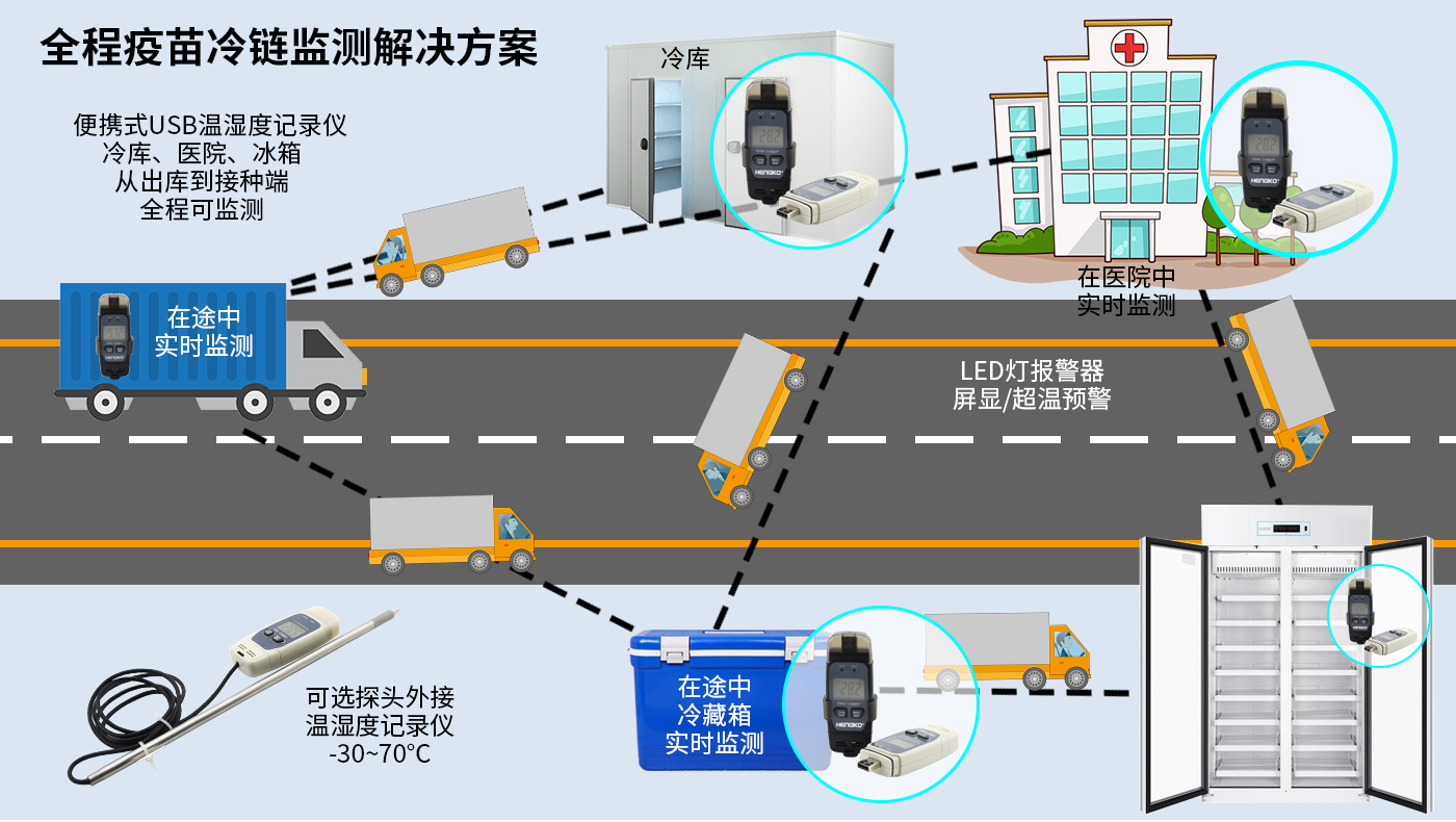 恒歌全程疫苗冷鏈監(jiān)測(cè)解決方案