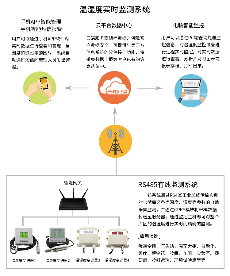 恒歌溫濕度實時監測系統